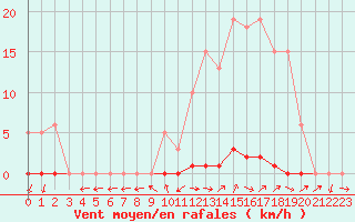 Courbe de la force du vent pour Grardmer (88)