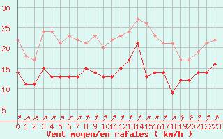 Courbe de la force du vent pour Nancy - Ochey (54)