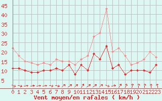 Courbe de la force du vent pour Rouen (76)