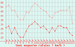 Courbe de la force du vent pour Perpignan (66)