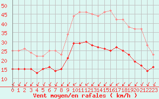 Courbe de la force du vent pour Cognac (16)