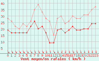 Courbe de la force du vent pour Brignogan (29)