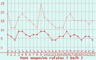 Courbe de la force du vent pour Ble / Mulhouse (68)