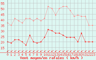 Courbe de la force du vent pour Tours (37)