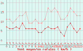 Courbe de la force du vent pour Auxerre-Perrigny (89)