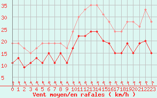 Courbe de la force du vent pour Niort (79)