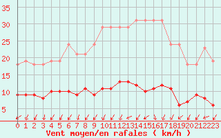 Courbe de la force du vent pour Courcouronnes (91)