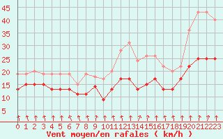 Courbe de la force du vent pour Cherbourg (50)