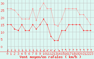 Courbe de la force du vent pour Nmes - Garons (30)