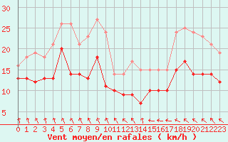 Courbe de la force du vent pour Cherbourg (50)