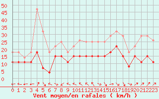 Courbe de la force du vent pour Le Touquet (62)