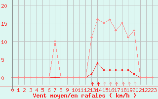 Courbe de la force du vent pour Bziers-Centre (34)