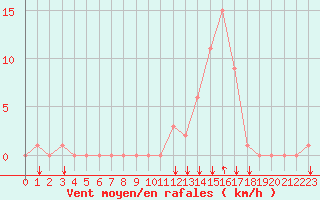 Courbe de la force du vent pour Rochegude (26)