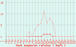 Courbe de la force du vent pour La Javie (04)