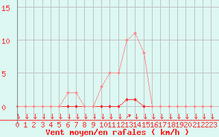Courbe de la force du vent pour La Javie (04)