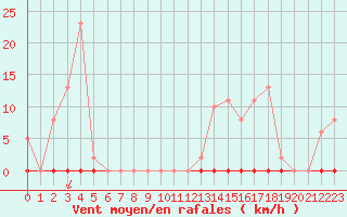 Courbe de la force du vent pour Castellbell i el Vilar (Esp)