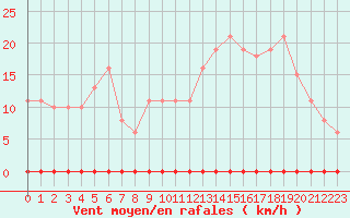 Courbe de la force du vent pour Gurande (44)