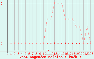 Courbe de la force du vent pour Saint-Saturnin-Ls-Avignon (84)