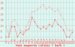 Courbe de la force du vent pour Luxeuil (70)