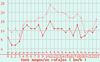 Courbe de la force du vent pour Cognac (16)