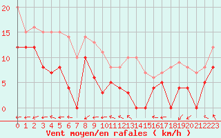 Courbe de la force du vent pour Tours (37)
