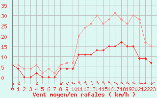 Courbe de la force du vent pour Alenon (61)