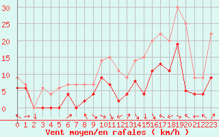 Courbe de la force du vent pour Agen (47)