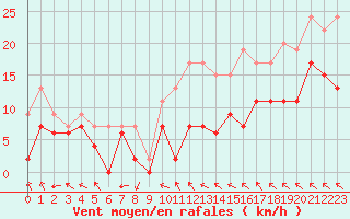 Courbe de la force du vent pour Creil (60)