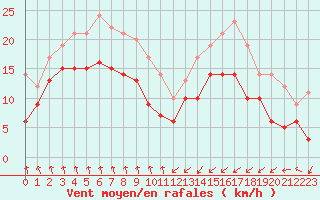 Courbe de la force du vent pour Dieppe (76)