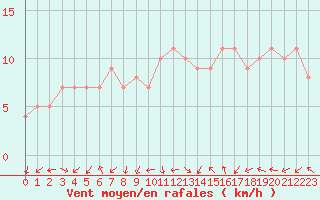 Courbe de la force du vent pour Sanary-sur-Mer (83)