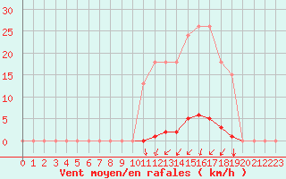 Courbe de la force du vent pour Estres-la-Campagne (14)