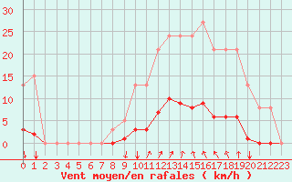 Courbe de la force du vent pour Agde (34)