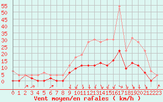 Courbe de la force du vent pour Romorantin (41)