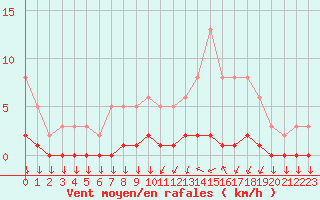 Courbe de la force du vent pour Triel-sur-Seine (78)