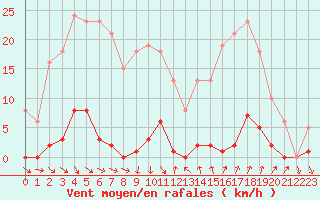Courbe de la force du vent pour Roujan (34)