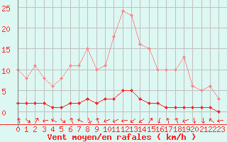 Courbe de la force du vent pour Sisteron (04)