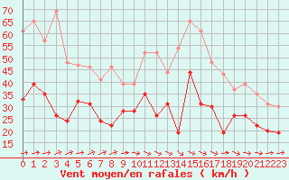 Courbe de la force du vent pour Blois (41)
