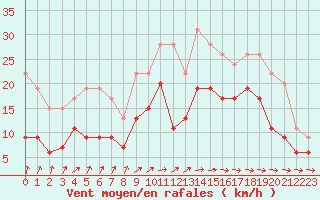 Courbe de la force du vent pour Lannion (22)