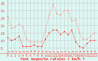 Courbe de la force du vent pour Rochefort Saint-Agnant (17)