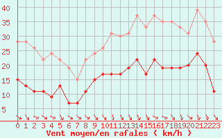 Courbe de la force du vent pour Reims-Prunay (51)