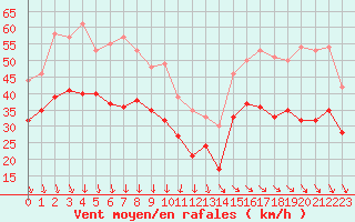 Courbe de la force du vent pour Pointe de Chassiron (17)