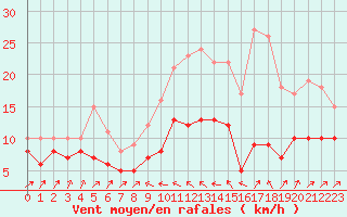 Courbe de la force du vent pour Bastia (2B)