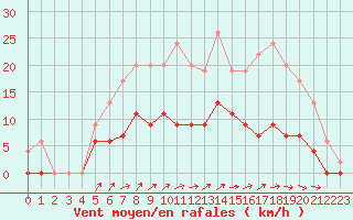 Courbe de la force du vent pour Romorantin (41)