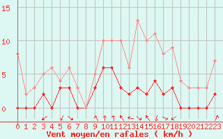 Courbe de la force du vent pour Vichy (03)
