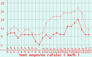 Courbe de la force du vent pour Brive-Laroche (19)