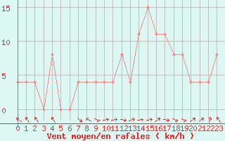 Courbe de la force du vent pour Brive-Laroche (19)