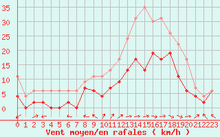 Courbe de la force du vent pour Paray-le-Monial - St-Yan (71)