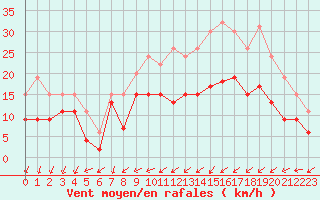 Courbe de la force du vent pour Orlans (45)