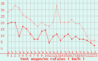 Courbe de la force du vent pour Chteauroux (36)