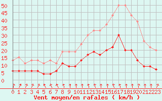 Courbe de la force du vent pour Mcon (71)